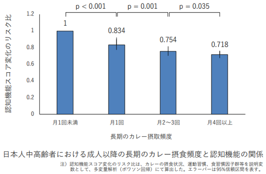 日本人中高齢者における成人以降の長期のカレー摂食頻度と認知機能の関係の棒グラフ
