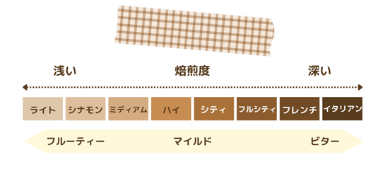 焙煎度合い