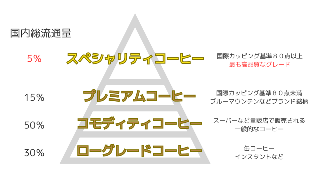 コーヒーピラミッドの図