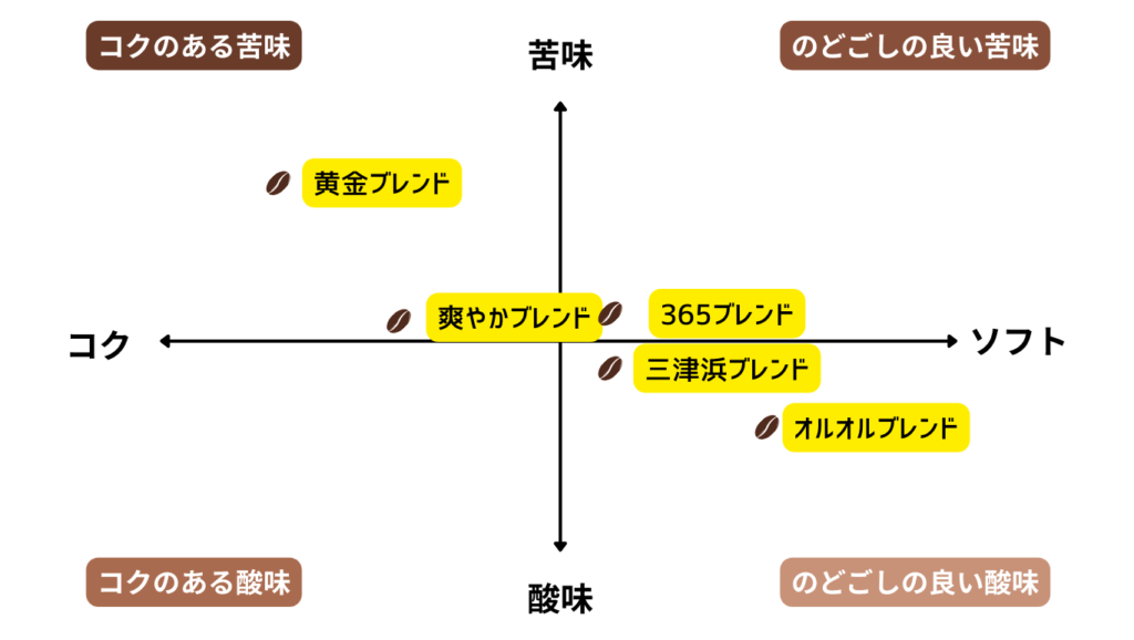 ブレンドの選び方