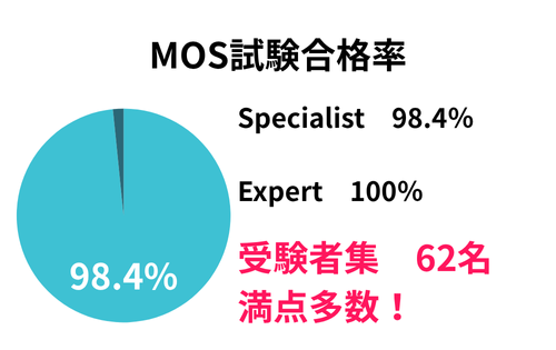 MOS試験合格率